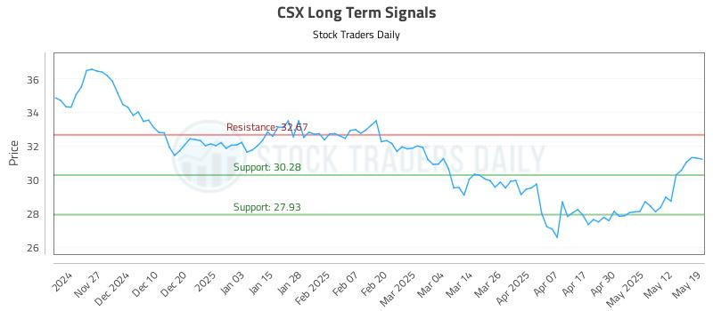 CSX Long Term Analysis for May 19 2025