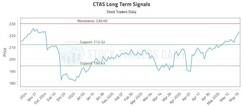 CTAS Long Term Analysis for May 19 2025