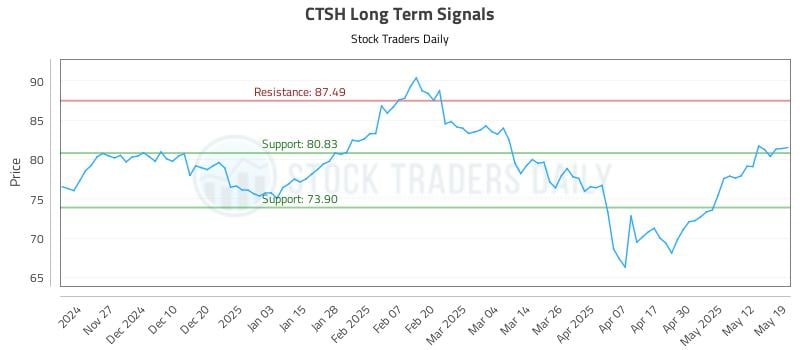 CTSH Long Term Analysis for May 19 2025