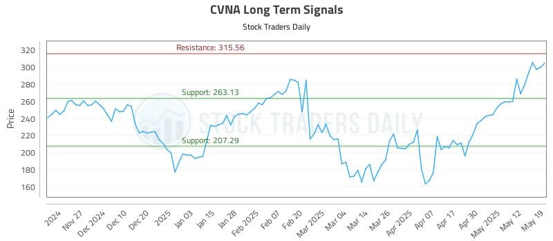 CVNA Long Term Analysis for May 19 2025