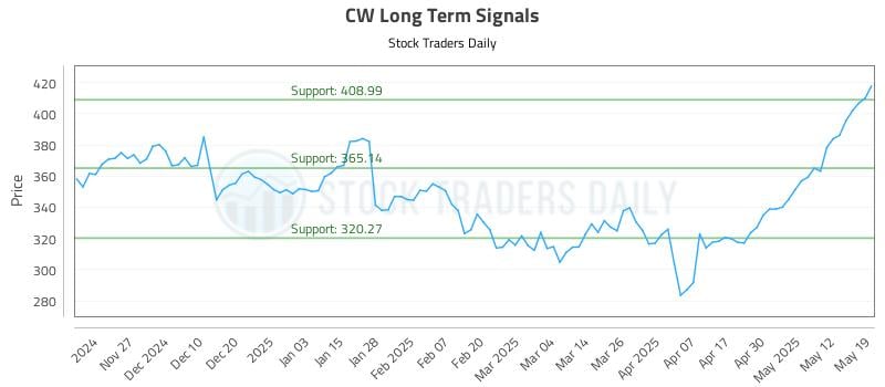 CW Long Term Analysis for May 19 2025 CW Long Term Analysis for May 19 2025