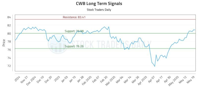 CWB Long Term Analysis for May 19 2025 CWB Long Term Analysis for May 19 2025
