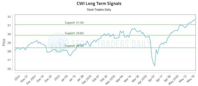 CWI Long Term Analysis for May 19 2025 CWI Long Term Analysis for May 19 2025