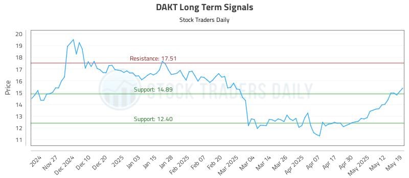 DAKT Long Term Analysis for May 19 2025 DAKT Long Term Analysis for May 19 2025
