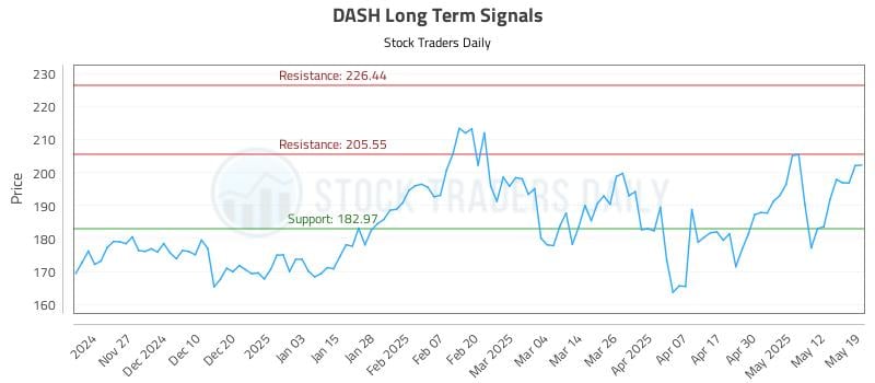 DASH Long Term Analysis for May 19 2025 DASH Long Term Analysis for May 19 2025