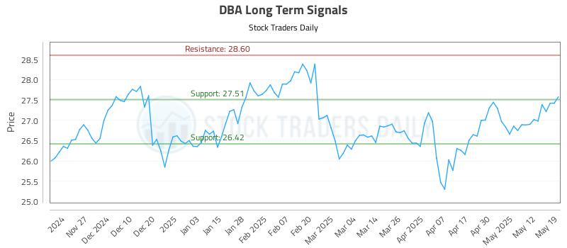 DBA Long Term Analysis for May 19 2025 DBA Long Term Analysis for May 19 2025