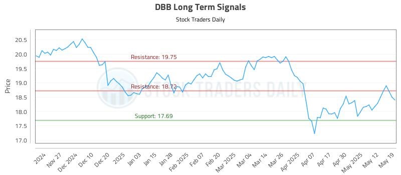 DBB Long Term Analysis for May 19 2025 DBB Long Term Analysis for May 19 2025