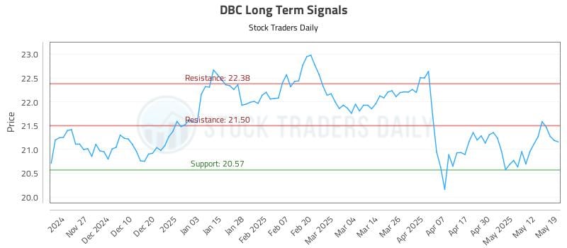 DBC Long Term Analysis for May 19 2025 DBC Long Term Analysis for May 19 2025