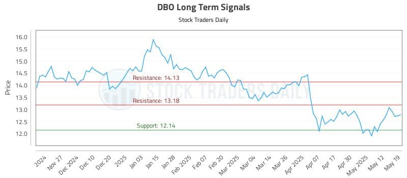 DBO Long Term Analysis for May 19 2025