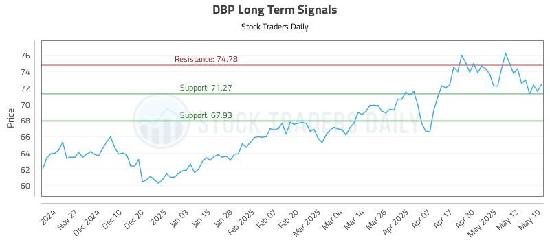 DBP Long Term Analysis for May 19 2025