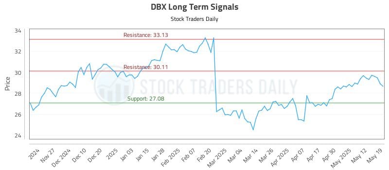 DBX Long Term Analysis for May 19 2025 DBX Long Term Analysis for May 19 2025
