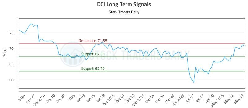 DCI Long Term Analysis for May 19 2025 DCI Long Term Analysis for May 19 2025
