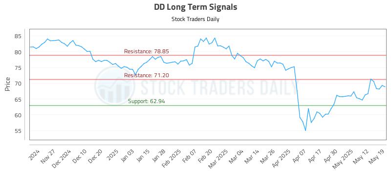 DD Long Term Analysis for May 19 2025 DD Long Term Analysis for May 19 2025