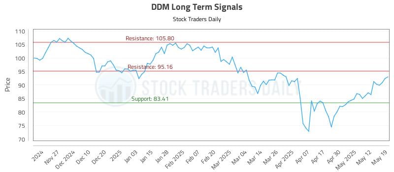 DDM Long Term Analysis for May 19 2025 DDM Long Term Analysis for May 19 2025