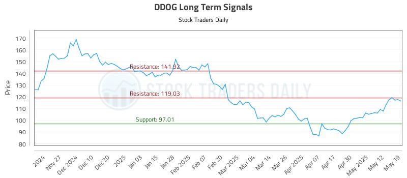 DDOG Long Term Analysis for May 19 2025 DDOG Long Term Analysis for May 19 2025