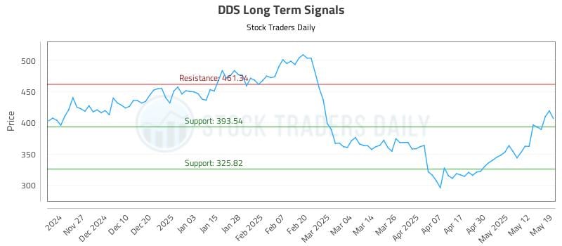 DDS Long Term Analysis for May 19 2025 DDS Long Term Analysis for May 19 2025
