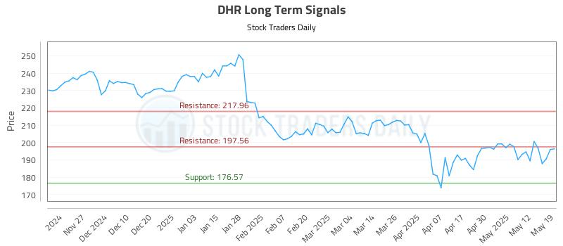 DHR Long Term Analysis for May 19 2025
