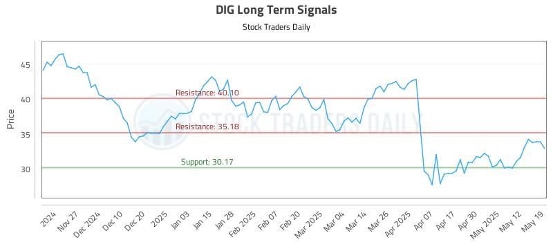 DIG Long Term Analysis for May 19 2025