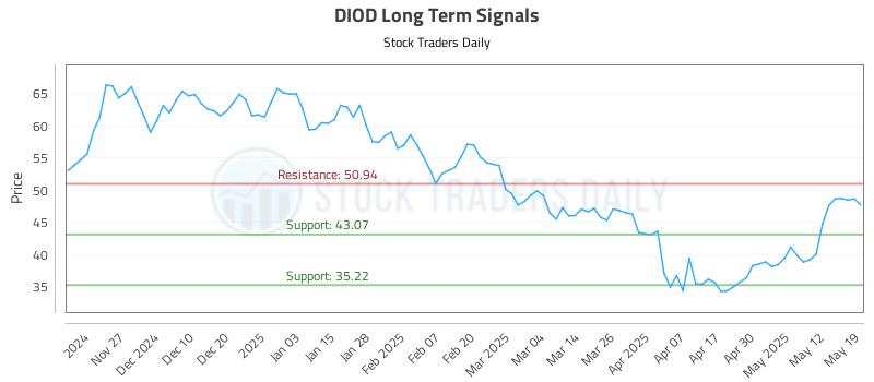 DIOD Long Term Analysis for May 19 2025