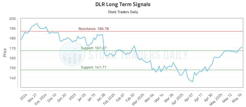 DLR Long Term Analysis for May 19 2025