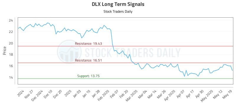 DLX Long Term Analysis for May 19 2025 DLX Long Term Analysis for May 19 2025