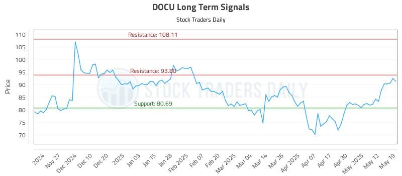 DOCU Long Term Analysis for May 19 2025 DOCU Long Term Analysis for May 19 2025