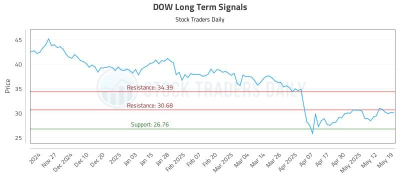 DOW Long Term Analysis for May 19 2025 DOW Long Term Analysis for May 19 2025