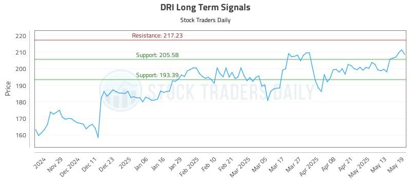 DRI Long Term Analysis for May 20 2025 DRI Long Term Analysis for May 20 2025