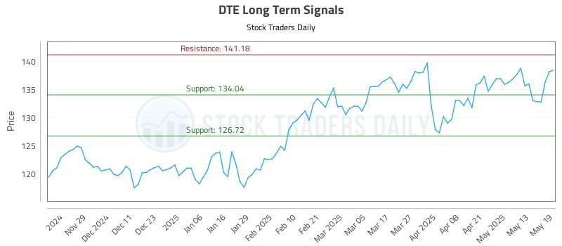 DTE Long Term Analysis for May 20 2025 DTE Long Term Analysis for May 20 2025