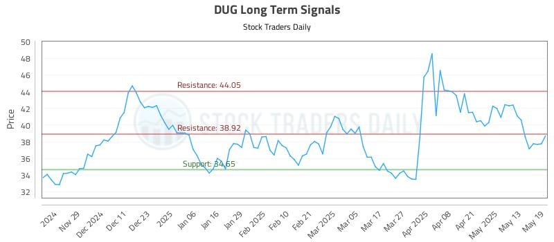 DUG Long Term Analysis for May 20 2025 DUG Long Term Analysis for May 20 2025