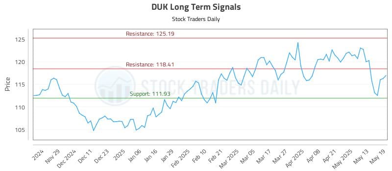 DUK Long Term Analysis for May 20 2025 DUK Long Term Analysis for May 20 2025
