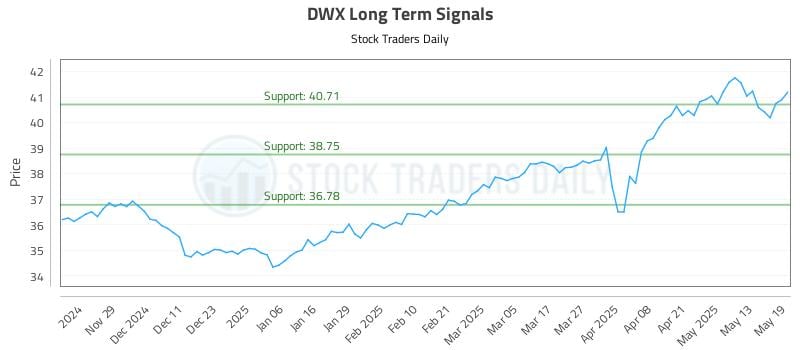 DWX Long Term Analysis for May 20 2025 DWX Long Term Analysis for May 20 2025