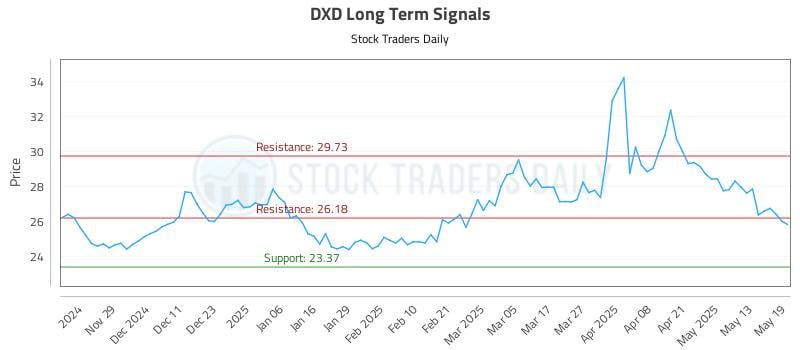 DXD Long Term Analysis for May 20 2025 DXD Long Term Analysis for May 20 2025