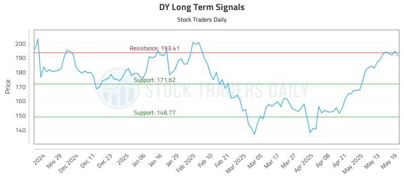 DY Long Term Analysis for May 20 2025 DY Long Term Analysis for May 20 2025