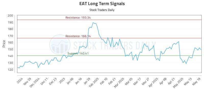 EAT Long Term Analysis for May 20 2025