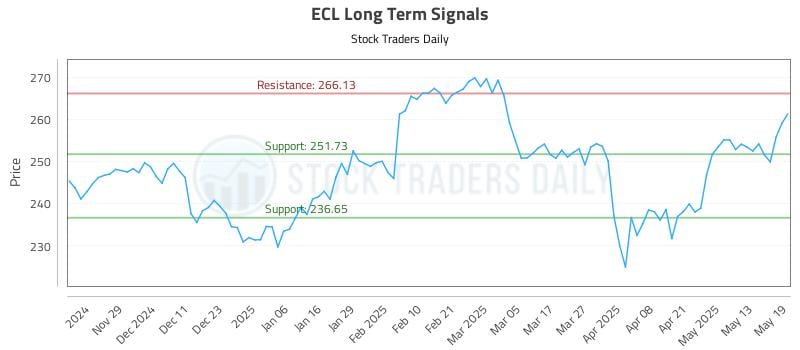 ECL Long Term Analysis for May 20 2025 ECL Long Term Analysis for May 20 2025