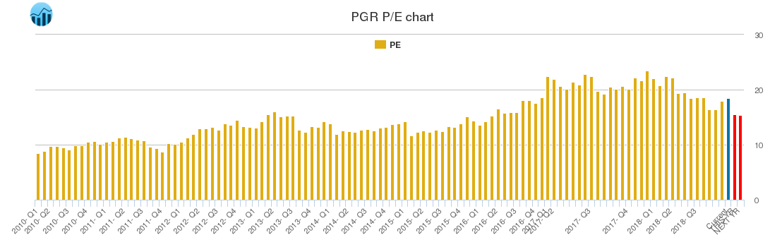 PGR PE chart