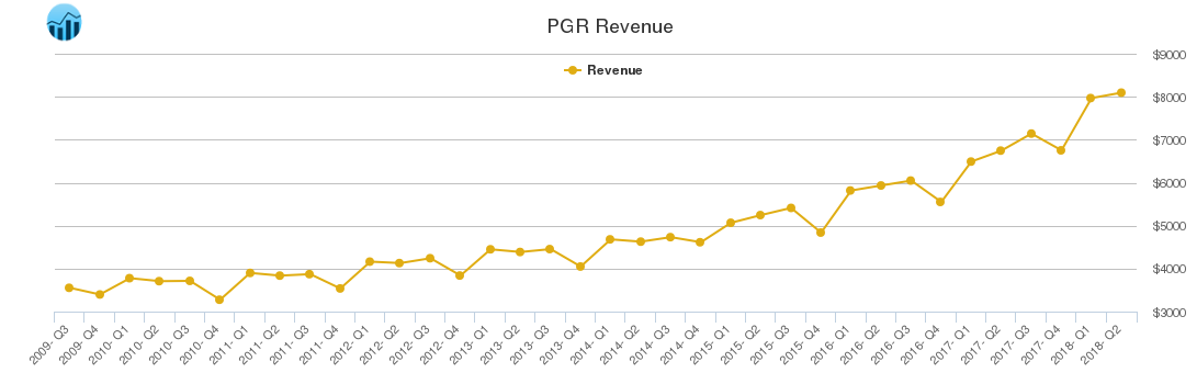 PGR Revenue chart