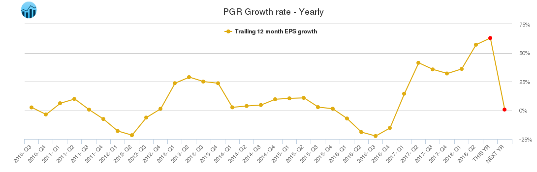 PGR Growth rate - Yearly