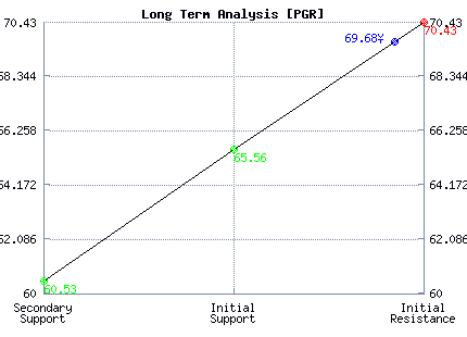 PGR Long Term Analysis