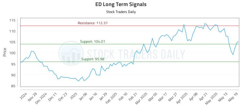 ED Long Term Analysis for May 20 2025 ED Long Term Analysis for May 20 2025