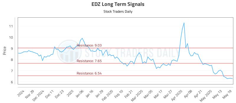 EDZ Long Term Analysis for May 20 2025 EDZ Long Term Analysis for May 20 2025