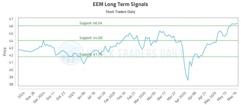 EEM Long Term Analysis for May 20 2025 EEM Long Term Analysis for May 20 2025