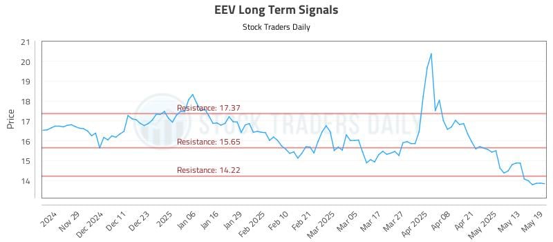 EEV Long Term Analysis for May 20 2025 EEV Long Term Analysis for May 20 2025
