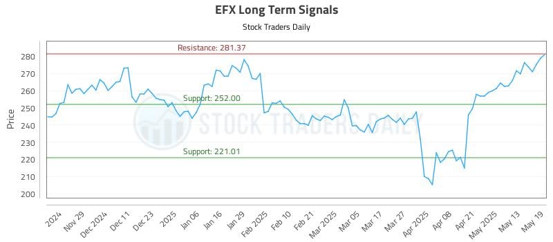 EFX Long Term Analysis for May 20 2025 EFX Long Term Analysis for May 20 2025
