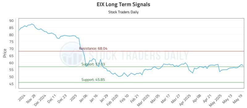 EIX Long Term Analysis for May 20 2025 EIX Long Term Analysis for May 20 2025