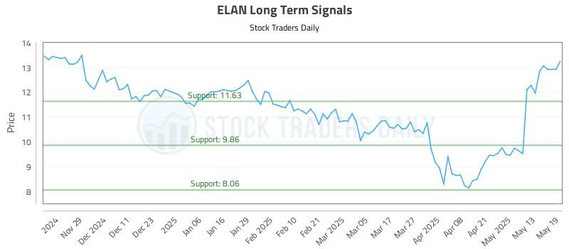 ELAN Long Term Analysis for May 20 2025