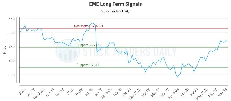 EME Long Term Analysis for May 20 2025