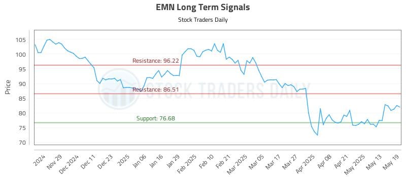 EMN Long Term Analysis for May 20 2025