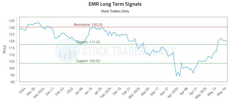 EMR Long Term Analysis for May 20 2025